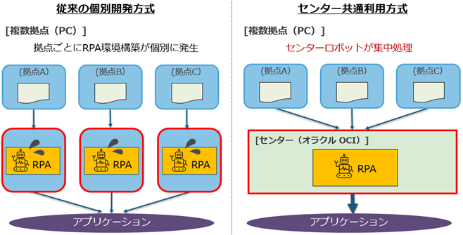 センター共通利用型クラウドRPAソリューション